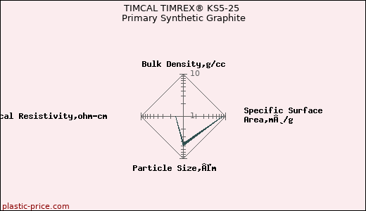 TIMCAL TIMREX® KS5-25 Primary Synthetic Graphite