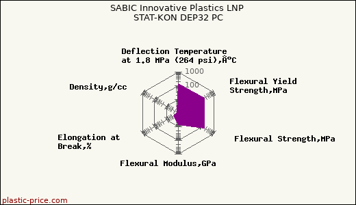SABIC Innovative Plastics LNP STAT-KON DEP32 PC