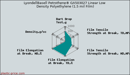 LyondellBasell Petrothene® GA503027 Linear Low Density Polyethylene (1.5 mil Film)