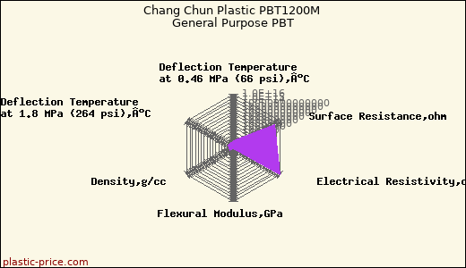 Chang Chun Plastic PBT1200M General Purpose PBT