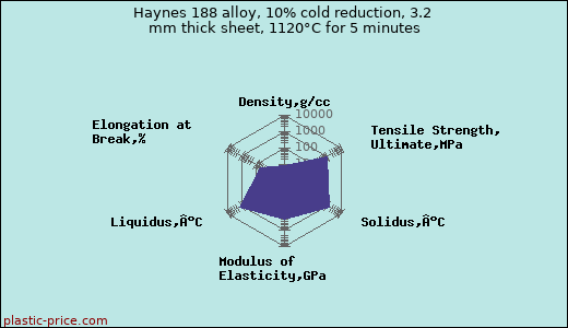 Haynes 188 alloy, 10% cold reduction, 3.2 mm thick sheet, 1120°C for 5 minutes