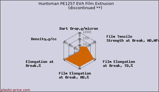 Huntsman PE1257 EVA Film Extrusion               (discontinued **)