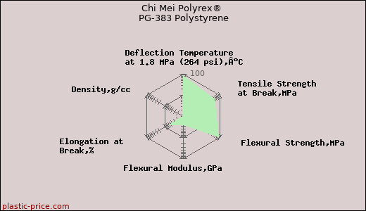 Chi Mei Polyrex® PG-383 Polystyrene