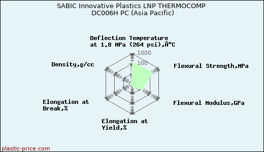 SABIC Innovative Plastics LNP THERMOCOMP DC006H PC (Asia Pacific)