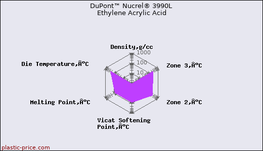 DuPont™ Nucrel® 3990L Ethylene Acrylic Acid