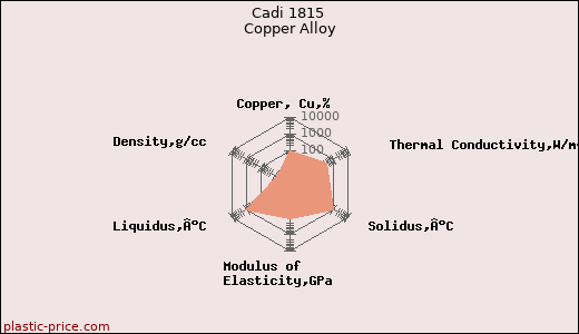 Cadi 1815 Copper Alloy