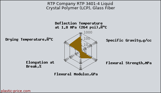 RTP Company RTP 3401-4 Liquid Crystal Polymer (LCP), Glass Fiber