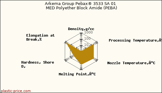 Arkema Group Pebax® 3533 SA 01 MED Polyether Block Amide (PEBA)