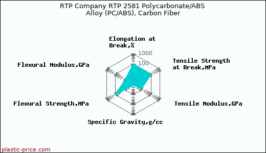 RTP Company RTP 2581 Polycarbonate/ABS Alloy (PC/ABS), Carbon Fiber