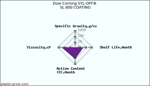 Dow Corning SYL-OFF® SL 800 COATING