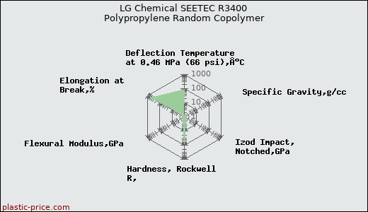 LG Chemical SEETEC R3400 Polypropylene Random Copolymer