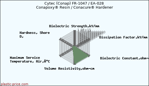Cytec (Conap) FR-1047 / EA-028 Conapoxy® Resin / Conacure® Hardener