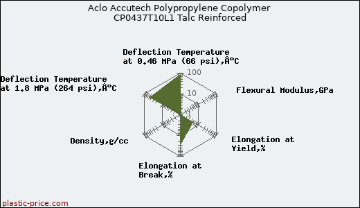 Aclo Accutech Polypropylene Copolymer CP0437T10L1 Talc Reinforced