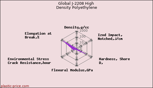 Global J-2208 High Density Polyethylene