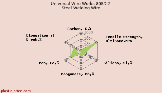 Universal Wire Works 80SD-2 Steel Welding Wire