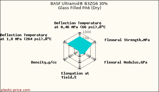 BASF Ultramid® B3ZG6 30% Glass Filled PA6 (Dry)