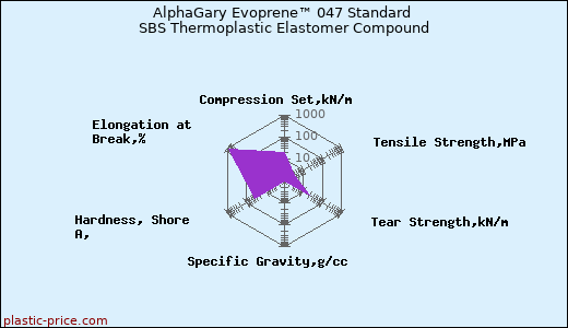AlphaGary Evoprene™ 047 Standard SBS Thermoplastic Elastomer Compound