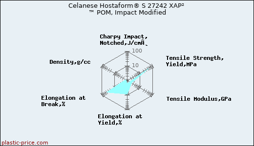 Celanese Hostaform® S 27242 XAP² ™ POM, Impact Modified