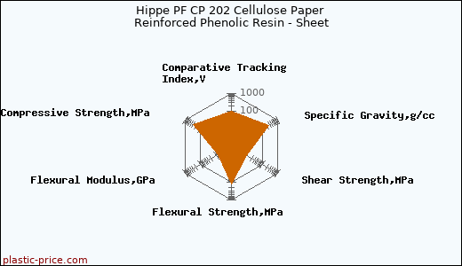 Hippe PF CP 202 Cellulose Paper Reinforced Phenolic Resin - Sheet