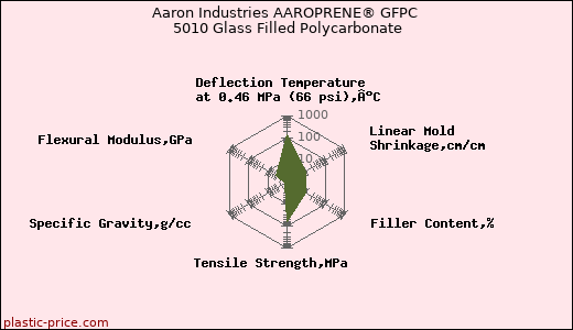 Aaron Industries AAROPRENE® GFPC 5010 Glass Filled Polycarbonate