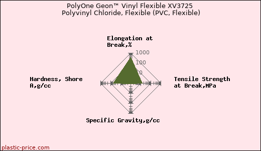 PolyOne Geon™ Vinyl Flexible XV3725 Polyvinyl Chloride, Flexible (PVC, Flexible)