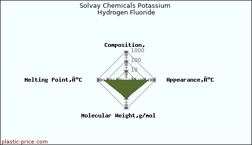 Solvay Chemicals Potassium Hydrogen Fluoride