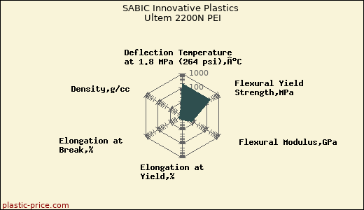 SABIC Innovative Plastics Ultem 2200N PEI