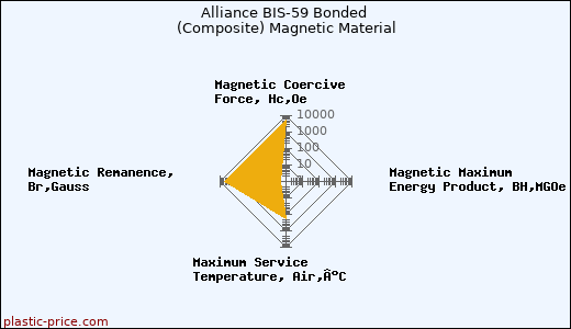 Alliance BIS-59 Bonded (Composite) Magnetic Material