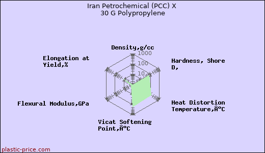 Iran Petrochemical (PCC) X 30 G Polypropylene