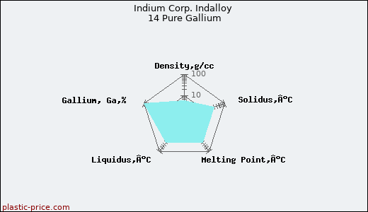 Indium Corp. Indalloy 14 Pure Gallium