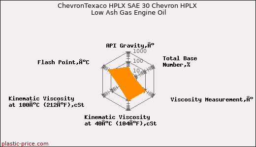 ChevronTexaco HPLX SAE 30 Chevron HPLX Low Ash Gas Engine Oil