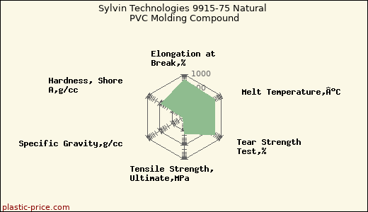 Sylvin Technologies 9915-75 Natural PVC Molding Compound