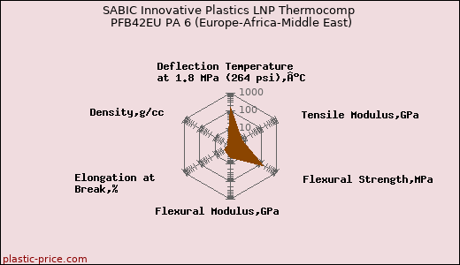 SABIC Innovative Plastics LNP Thermocomp PFB42EU PA 6 (Europe-Africa-Middle East)