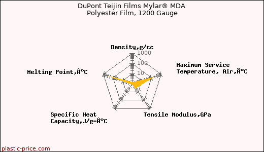 DuPont Teijin Films Mylar® MDA Polyester Film, 1200 Gauge