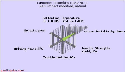 Eurotec® Tecomid® NB40 NL IL PA6, impact modified, natural
