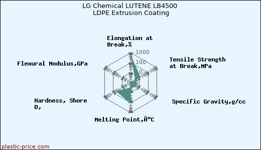 LG Chemical LUTENE LB4500 LDPE Extrusion Coating