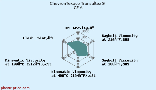 ChevronTexaco Transultex® CF A