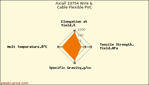 Axiall 10754 Wire & Cable Flexible PVC