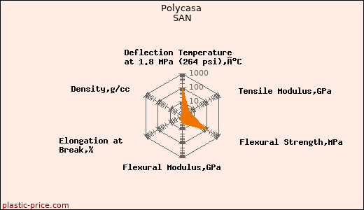 Polycasa SAN
