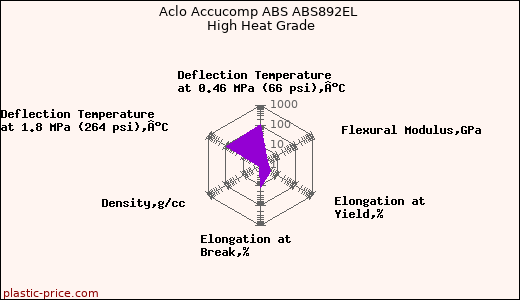 Aclo Accucomp ABS ABS892EL High Heat Grade