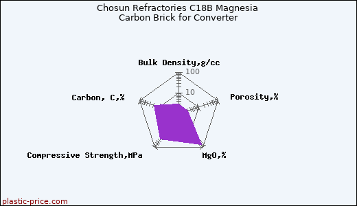 Chosun Refractories C18B Magnesia Carbon Brick for Converter