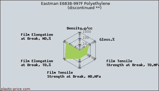 Eastman E6838-997F Polyethylene               (discontinued **)