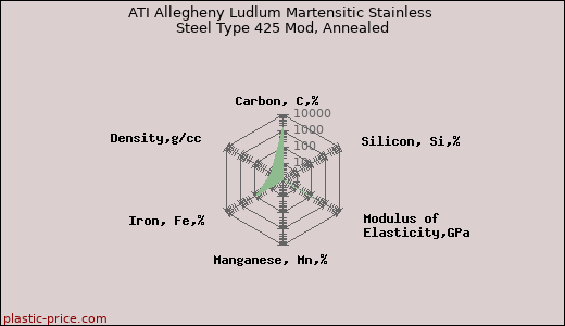 ATI Allegheny Ludlum Martensitic Stainless Steel Type 425 Mod, Annealed