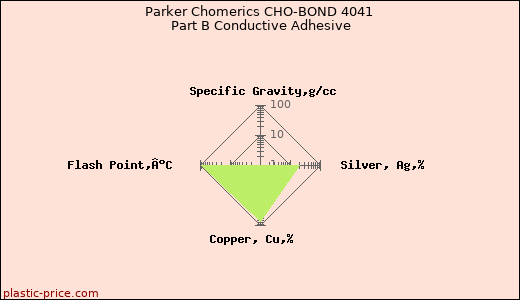 Parker Chomerics CHO-BOND 4041 Part B Conductive Adhesive