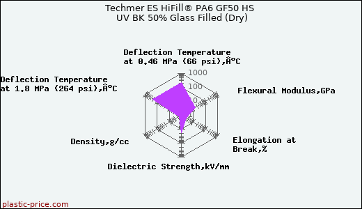 Techmer ES HiFill® PA6 GF50 HS UV BK 50% Glass Filled (Dry)