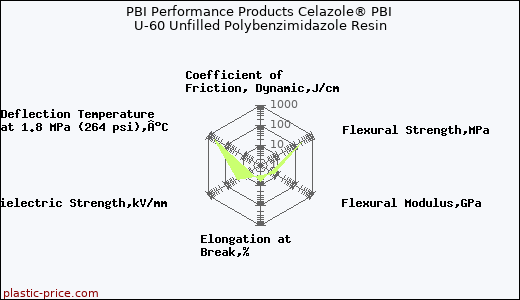 PBI Performance Products Celazole® PBI U-60 Unfilled Polybenzimidazole Resin
