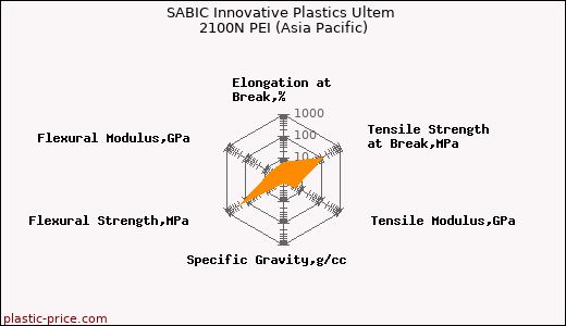 SABIC Innovative Plastics Ultem 2100N PEI (Asia Pacific)