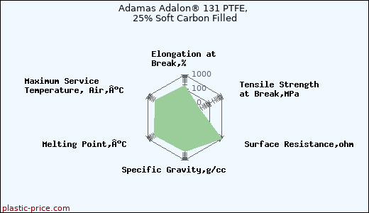 Adamas Adalon® 131 PTFE, 25% Soft Carbon Filled