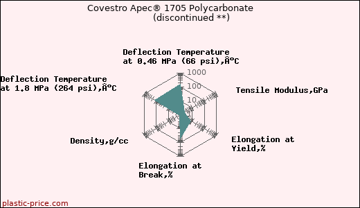 Covestro Apec® 1705 Polycarbonate               (discontinued **)