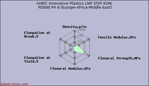 SABIC Innovative Plastics LNP STAT-KON PD000 PA 6 (Europe-Africa-Middle East)